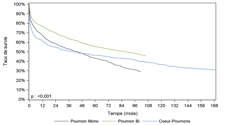 Figure PCP4. Courbe de survie du receveur selon le type de greffe (première greffe en 1993-juin 2015)