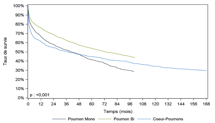 Figure PCP5. Courbe de survie du greffon selon le type de  greffe (première greffe en 1993-juin 2015)