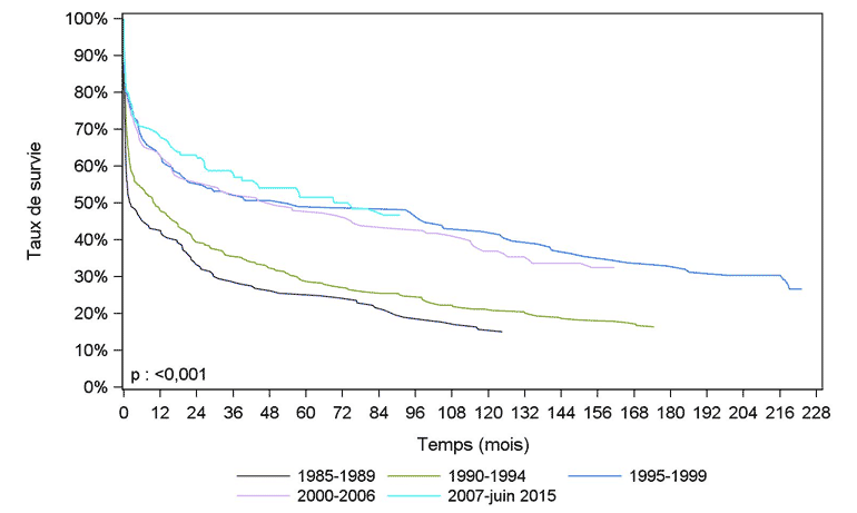 Figure PCP6a. Courbe de survie du receveur  cardio-pulmonaire selon la période de greffe