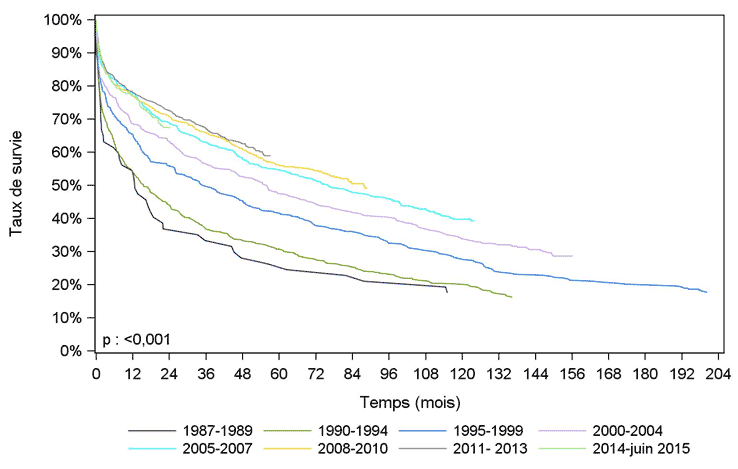 Figure PCP6b. Courbe de survie du receveur pulmonaire selon la période de greffe