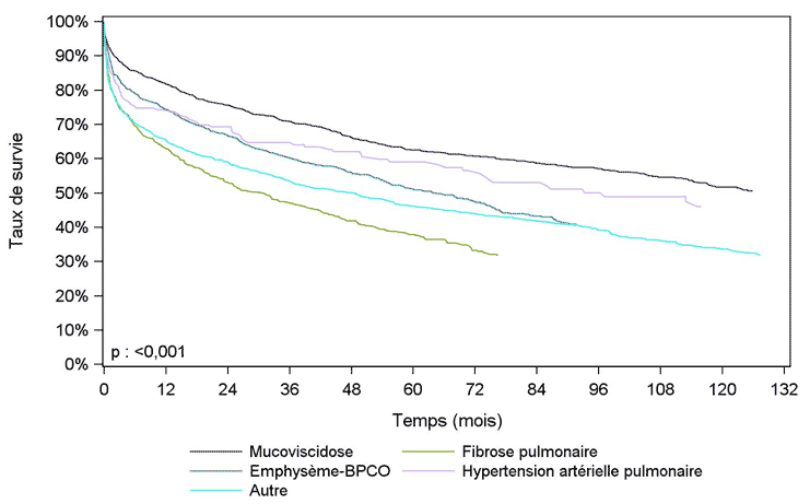 Figure PCP7. Courbe de survie du receveur après greffe  cardio-pulmonaire ou pulmonaire selon la pathologie (première greffe en 1993-juin  2015)