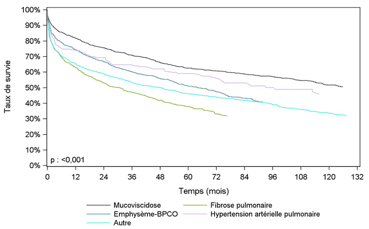 Figure PCP7. Courbe de survie du receveur après greffe cardio-pulmonaire ou pulmonaire selon la pathologie (première greffe en 1993-juin 2015)