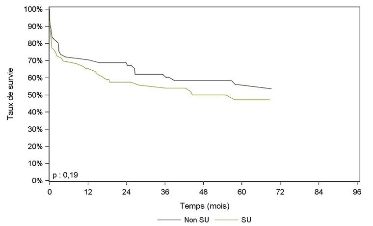 Figure PCP8a. Courbe de survie du receveur  cardio-pulmonaire selon la priorité (2007 – juin 2015)