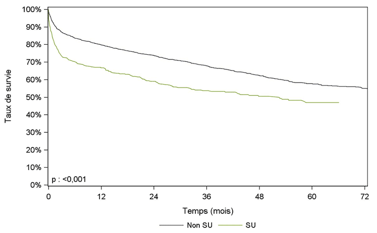 Figure PCP8b. Courbe de survie du receveur pulmonaire  selon la priorité (2007 – juin 2015)