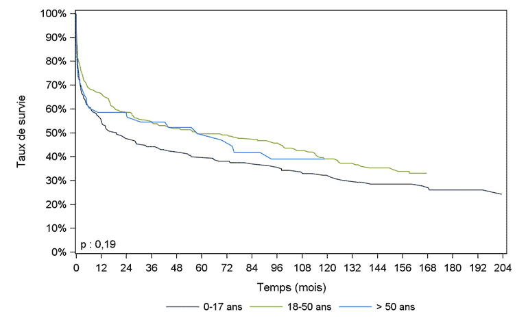 Figure PCP9a. Courbe de survie du receveur  cardio-pulmonaire selon l'âge du donneur (1993 – juin 2015)