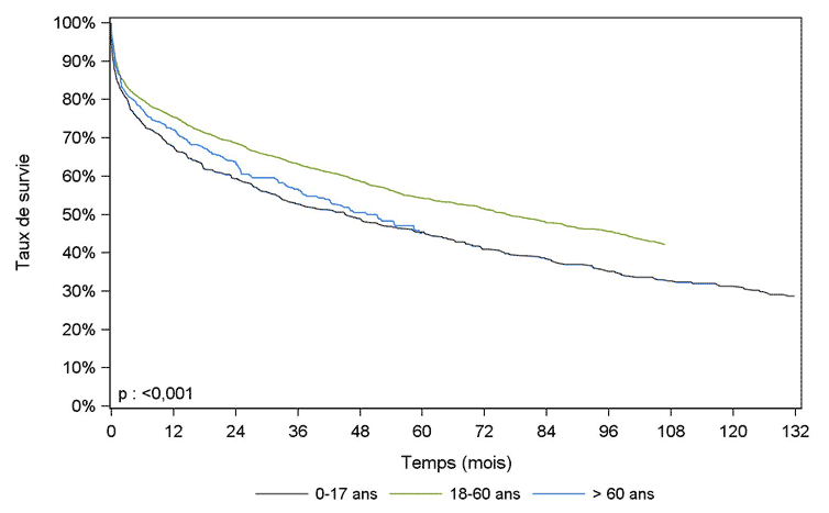 Figure PCP9b. Courbe de survie du receveur pulmonaire selon  l'âge du donneur (1993 – juin 2015)