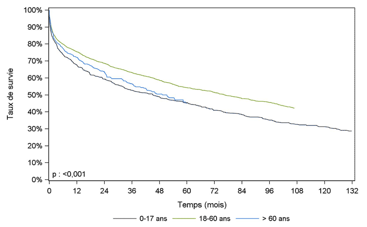 Figure PCP9b. Courbe de survie du receveur pulmonaire selon l'âge du donneur (1993 – juin 2015)