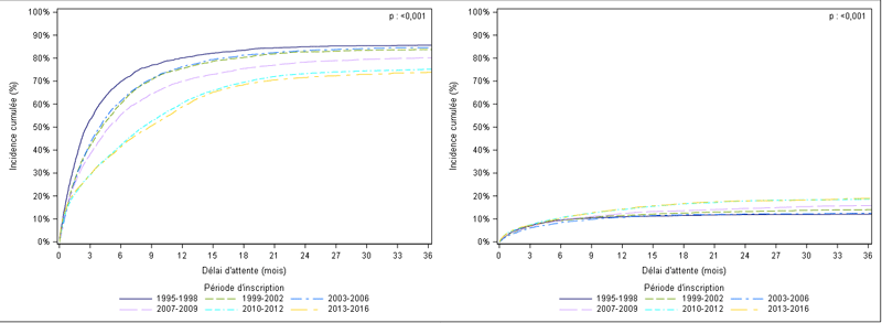Figure F1. Taux d'incidence cumulée de greffe et de décès ou aggravation sur la liste d'attente de greffe hépatique selon la période d'inscription (1995-2016)