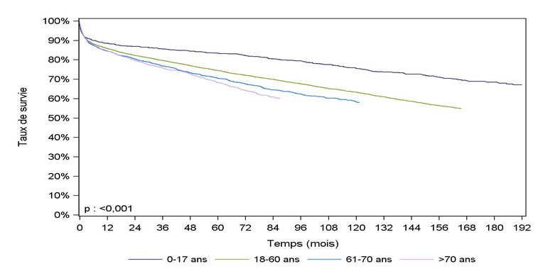 Figure F10. Survie du receveur après greffe  hépatique selon l'âge du donneur (1993-2015)**