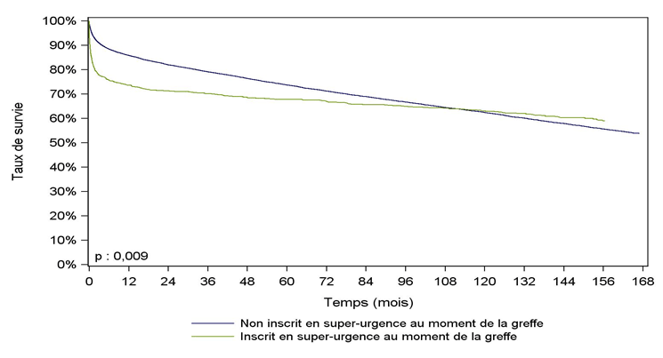 Figure F11. Survie du receveur après greffe hépatique selon  l’inscription ou non en super-urgence  (1993-2015)**