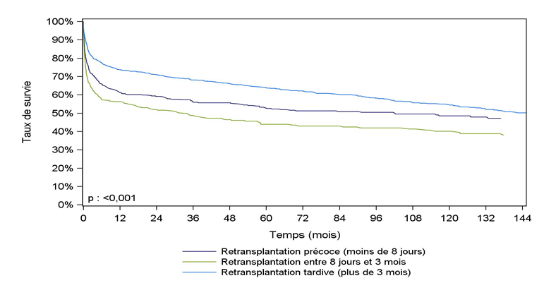 Figure F12. Survie du receveur après une  retransplantation précoce, péri-opératoire ou tardive du foie (1993-2015)**