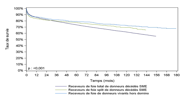 Figure F13. Courbe de survie du receveur  hépatique selon le type de greffon (1993-2015)**