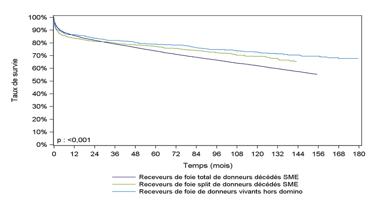 Figure F13. Courbe de survie du receveur hépatique selon le type de greffon (1993-2015)**