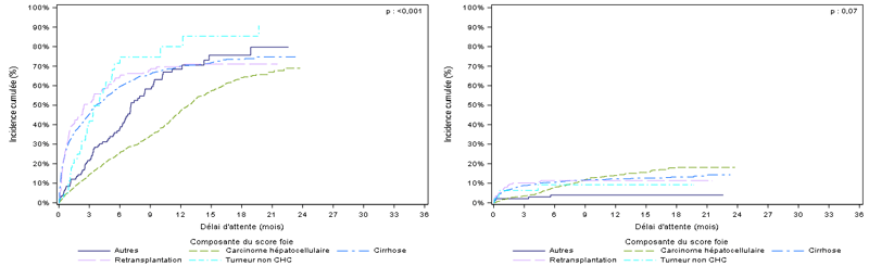 Figure F2. Taux d'incidence cumulée de greffe et de décès  ou aggravation sur la liste d'attente de greffe hépatique selon la composante  du score foie (2015-2016)