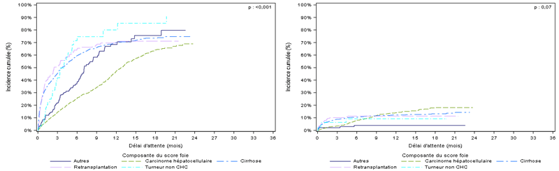 Figure F2. Taux d'incidence cumulée de greffe et de décès ou aggravation sur la liste d'attente de greffe hépatique selon la composante du score foie (2015-2016)