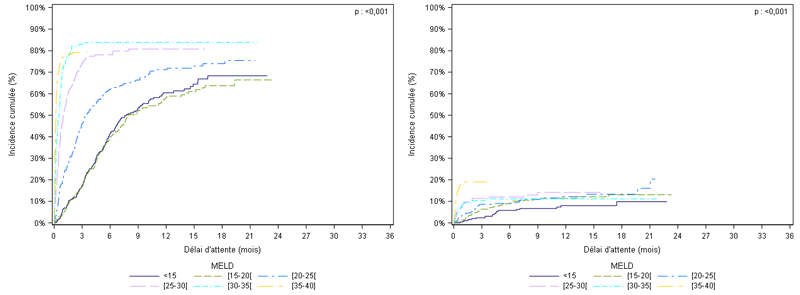 Figure F3. Taux d’incidence cumulée des greffes et des décès ou aggravation sur liste d’attente de greffe hépatique selon le MELD d'inscription pour les cirrhoses isolées (2015-2016)
