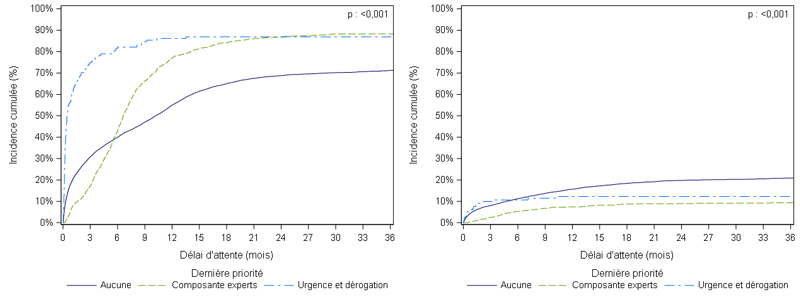 Figure F4. Taux d'incidence cumulée de greffe et de décès ou aggravation sur la liste d'attente de greffe hépatique selon la priorité (2011-2016)
