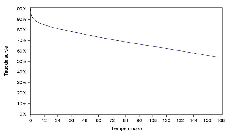 Figure F5. Survie globale du receveur après  greffe hépatique (1993-2015)