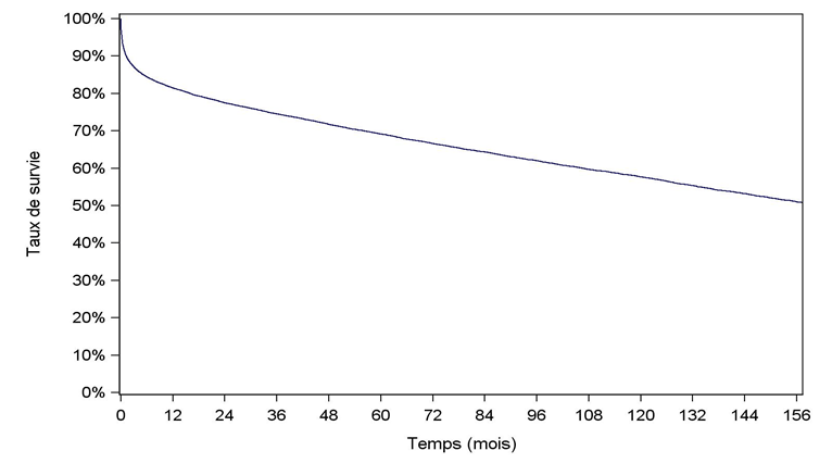 Figure F6. Survie globale du greffon après  une première greffe hépatique (1993-2015)
