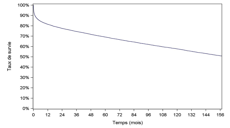 Figure F6. Survie globale du greffon après une première greffe hépatique (1993-2015)