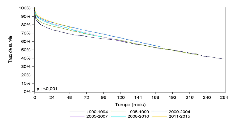 Figure F7. Courbe de survie du receveur  hépatique selon la période de greffe (1990-2015)