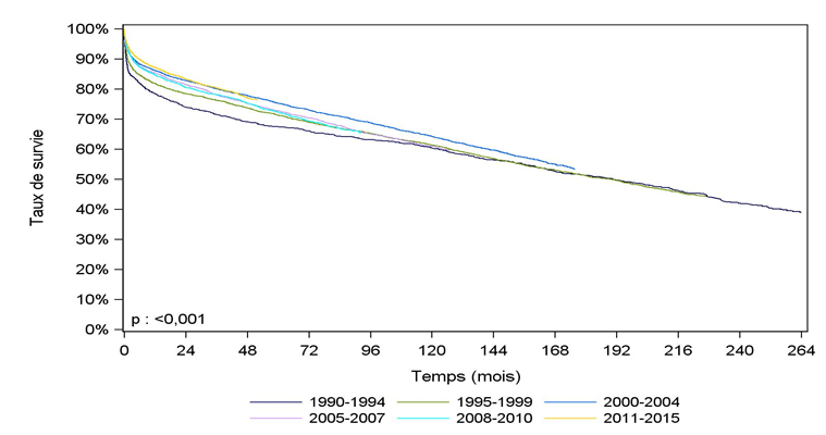 Figure F7. Courbe de survie du receveur hépatique selon la période de greffe (1990-2015)