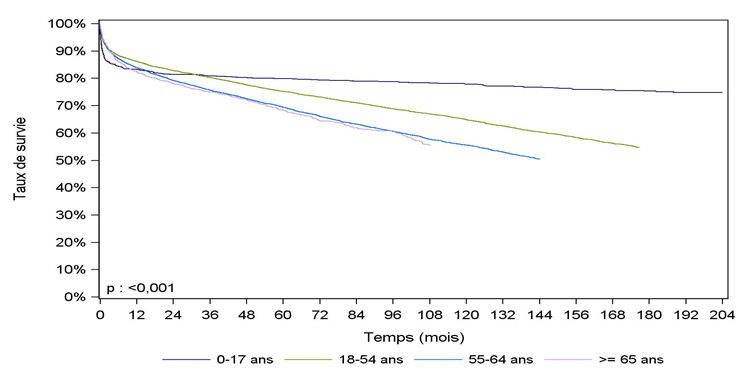 Figure F9. Survie du receveur après greffe hépatique selon l'âge du receveur (1993-2015)**
