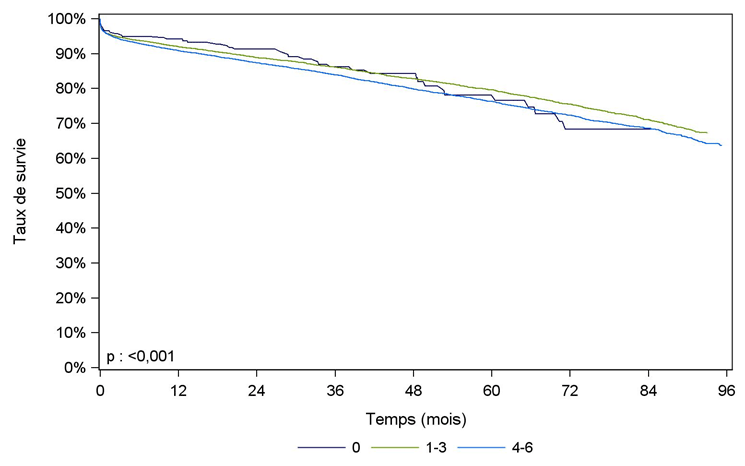 Figure R10. Survie du greffon    rénal issu de donneur décédé, en fonction du nombre d’incompatibilités HLA A,    B et DR avec exclusion des retransplantations (2008-2015)