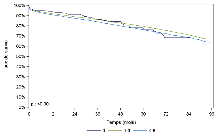 Figure R10. Survie du greffon rénal issu de donneur décédé, en fonction du nombre d’incompatibilités HLA A, B et DR avec exclusion des retransplantations (2008-2015)