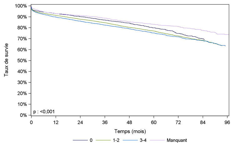 Figure R11. Survie du greffon    rénal issu de donneur décédé, en fonction du nombre d’incompatibilités HLA DR    et DQ avec exclusion des retransplantations (2008-2015)