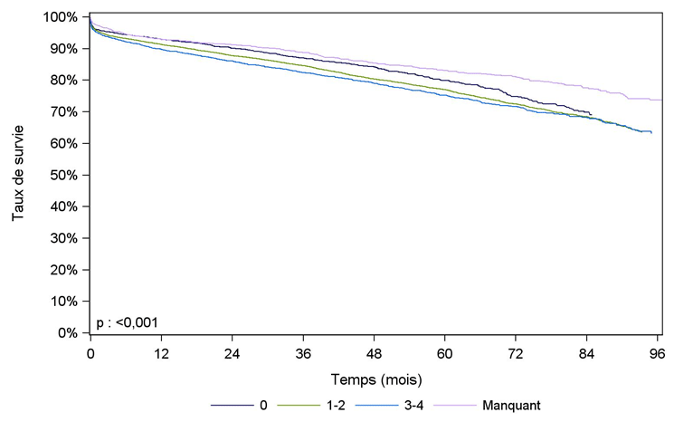 Figure R11. Survie du greffon rénal issu de donneur décédé, en fonction du nombre d’incompatibilités HLA DR et DQ avec exclusion des retransplantations (2008-2015)