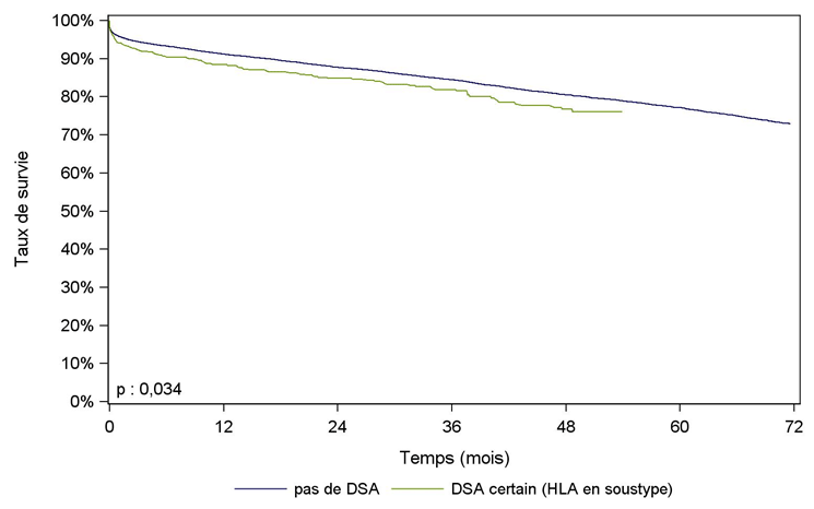 Figure R12. Survie du greffon rénal selon la présence d'anticorps anti-HLA dirigés contre le HLA du donneur (hors donneur vivant, donneur décédé après arrêt circulatoire, 2009-2015)