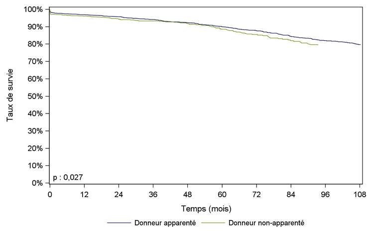 Figure R14. Survie du greffon    rénal issu de donneur vivant selon le lien entre le donneur et le receveur    (2004-2015)