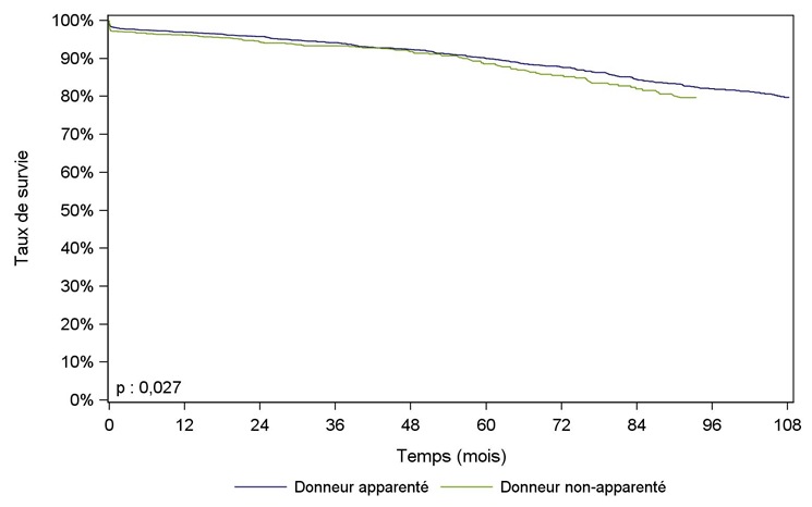 Figure R14. Survie du greffon rénal issu de donneur vivant selon le lien entre le donneur et le receveur (2004-2015)