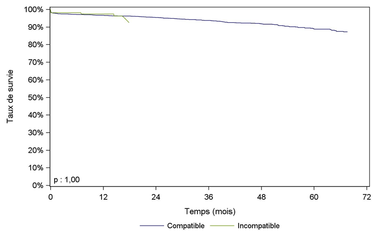 Figure R15. Survie du greffon    rénal à partir de donneur vivant selon la compatibilité ABO (2009-2015)
