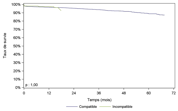 Figure R15. Survie du greffon rénal à partir de donneur vivant selon la compatibilité ABO (2009-2015)