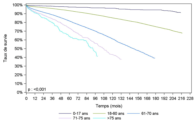 Figure R17. Survie du receveur    après greffe rénale selon l'âge à la greffe (1996-2015)