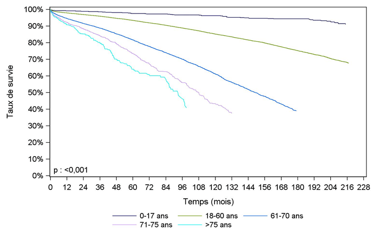 Figure R17. Survie du receveur après greffe rénale selon l'âge à la greffe (1996-2015)