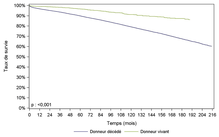 Figure R18. Survie du receveur    après greffe rénale selon l'origine du greffon (1996-2015)