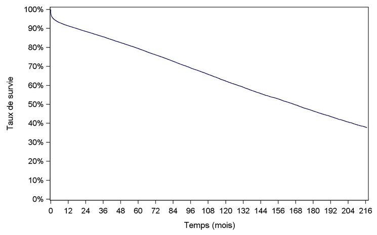 Figure R3. Survie globale du    greffon rénal (1993-2015)