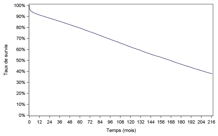 Figure R3. Survie globale du greffon rénal (1993-2015)