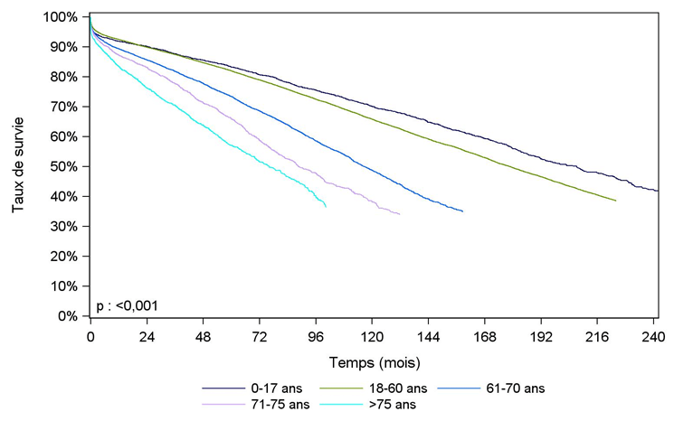 Figure R4a. Survie du greffon rénal selon l'âge du donneur (1993-2015)
