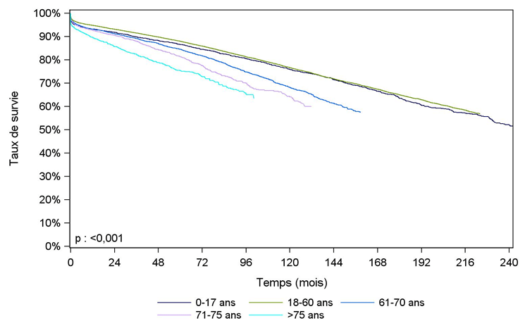 Figure R4b. Survie du greffon    rénal avec censure des décès selon l'âge du donneur (1993-2015)