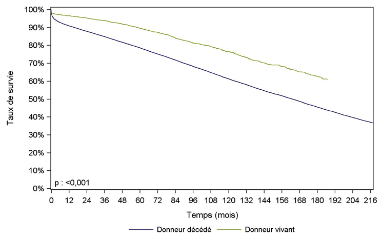 Figure R5. Survie du greffon    rénal selon l'origine du greffon (1993-2015)