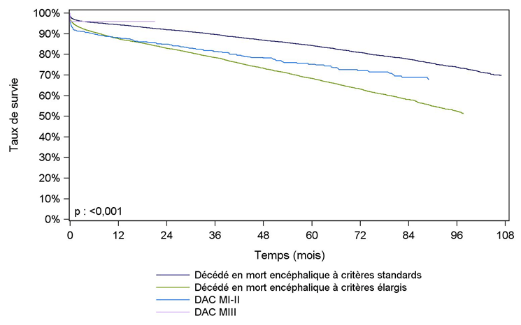 Figure R6. Survie du greffon    rénal selon l'origine du greffon (2007-2015)