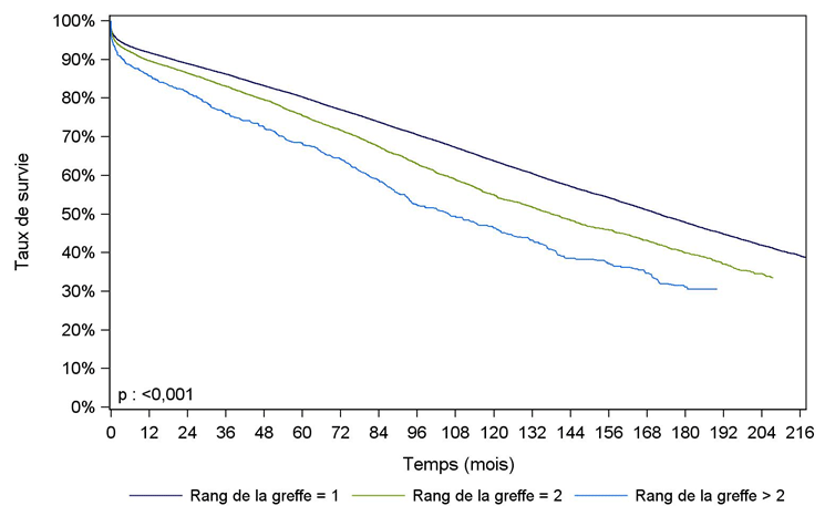 Figure R7. Survie du greffon    rénal selon le rang de la greffe (1993-2015)