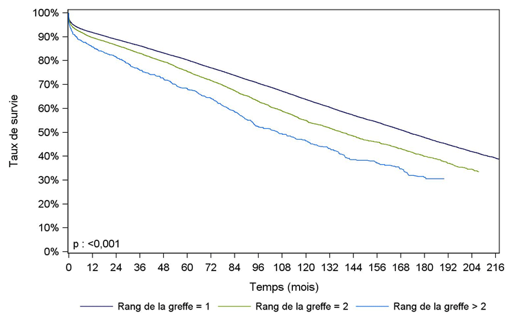 Figure R7. Survie du greffon rénal selon le rang de la greffe (1993-2015)