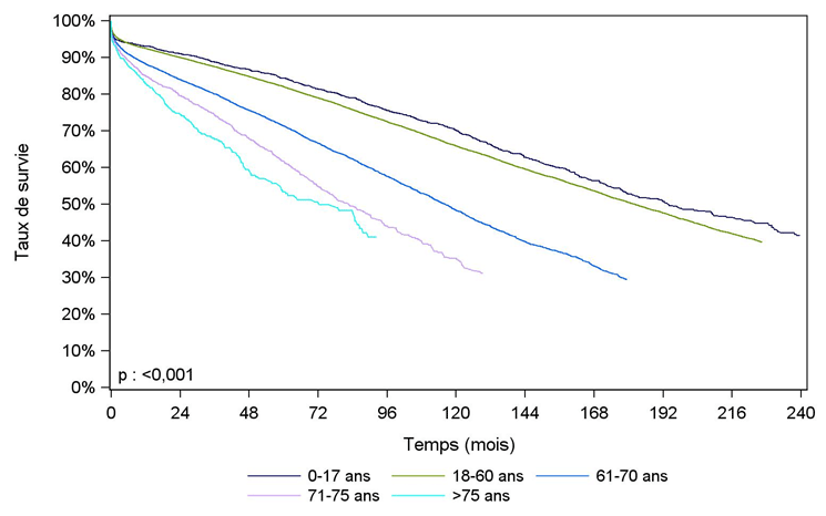 Figure R8a. Survie du greffon    rénal selon l'âge du receveur (greffes 1993-2015)