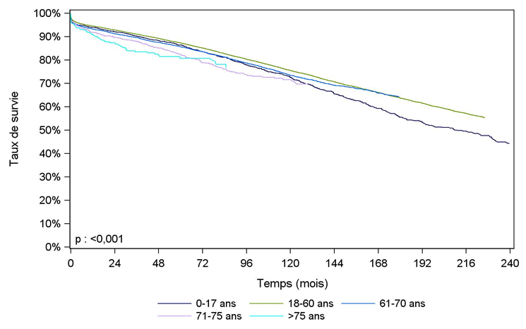 Figure R8b. Survie du greffon    rénal avec censure des décès selon l'âge du receveur (greffes 1993-2015)