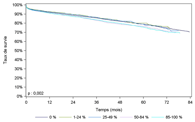 Figure R9. Survie du greffon rénal selon l'immunisation du receveur (03/02/2009-2015)